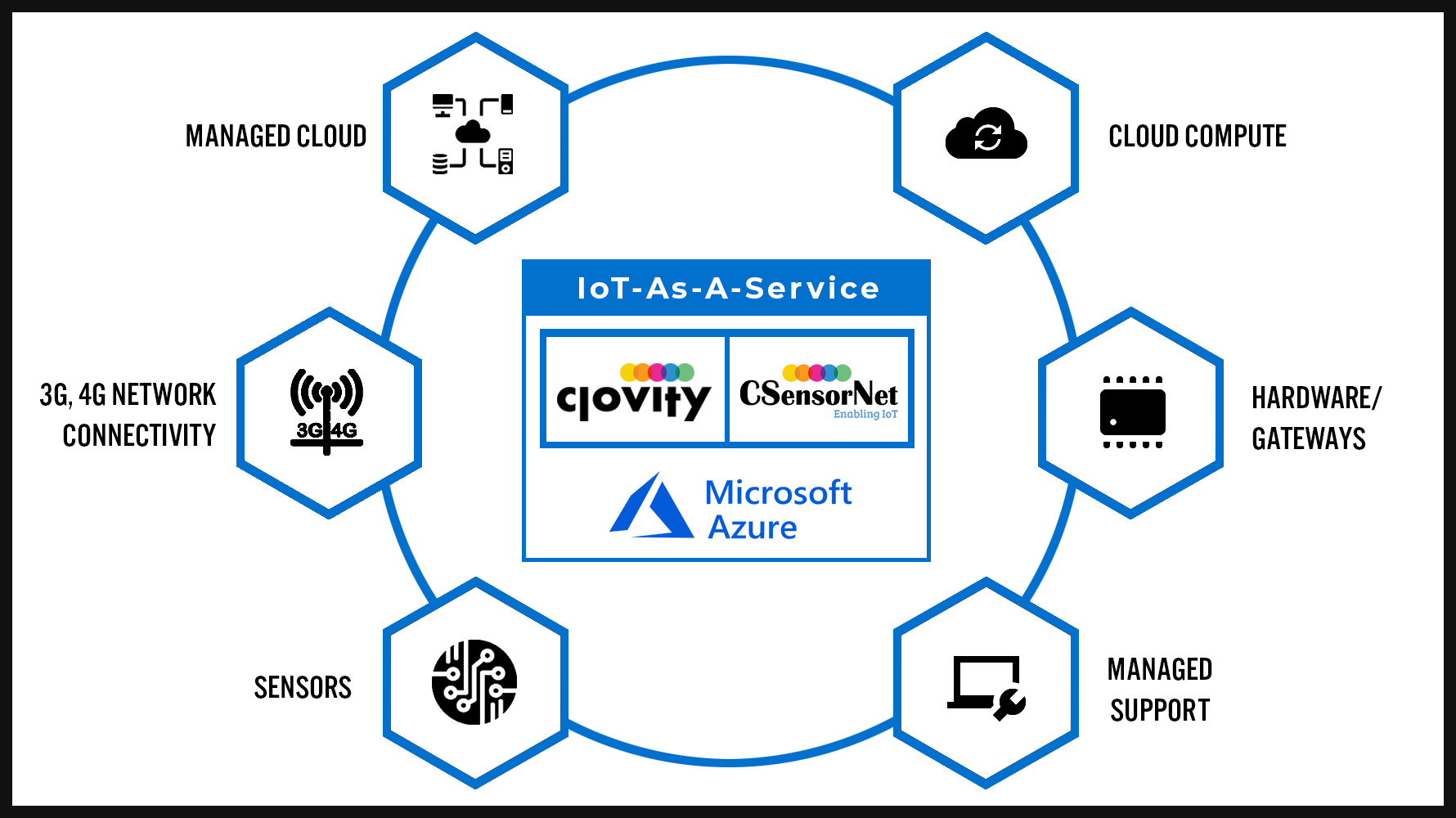 Clovity Presents IoT-As-A-Service Pricing & Vertical Industrial Hardware Bundle Solutions for the Next Release of Their CSensorNet IoT Platform